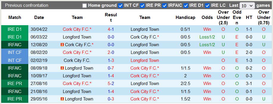Nhận định, soi kèo Longford Town vs Cork City, 1h30 ngày 19/6 - Giải hạng nhất CH Ireland. Dự đoán, phân tích tỷ lệ kèo châu Âu, châu Á trận Longford Town đối  - Ảnh 3