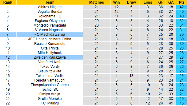 Nhận định, soi kèo Machida Zelvia vs Zweigen, 16h ngày 19/6 - Ảnh 3