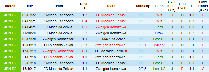 Nhận định, soi kèo Machida Zelvia vs Zweigen, 16h ngày 19/6 - Ảnh 4