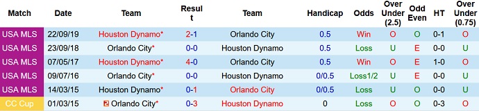 Nhận định, soi kèo Orlando City vs Houston Dynamo, 6h30 ngày 19/6 - Ảnh 4