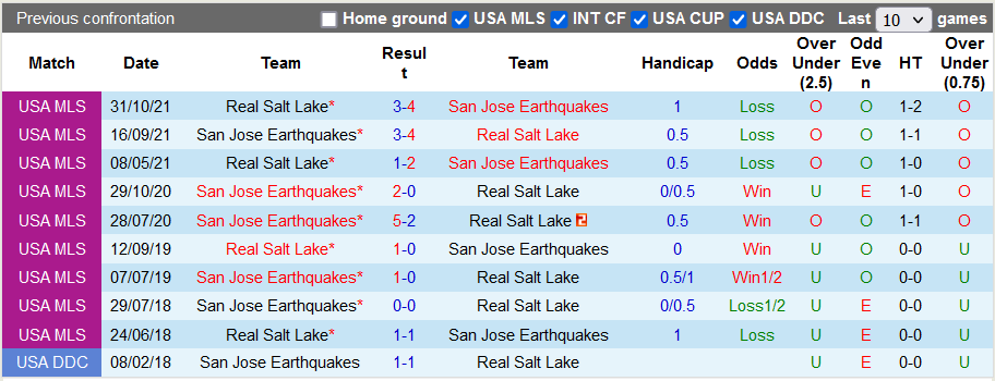 Nhận định, soi kèo Real Salt Lake vs San Jose Earthquake, 8h37 ngày 19/6 - Ảnh 3