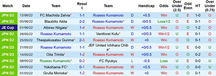 Nhận định, soi kèo Roasso Kumamoto vs Mito Hollyhock, 16h00 ngày 18/6 - Ảnh 2