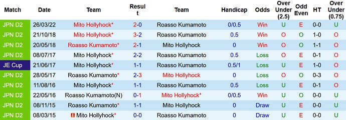 Nhận định, soi kèo Roasso Kumamoto vs Mito Hollyhock, 16h00 ngày 18/6 - Ảnh 3