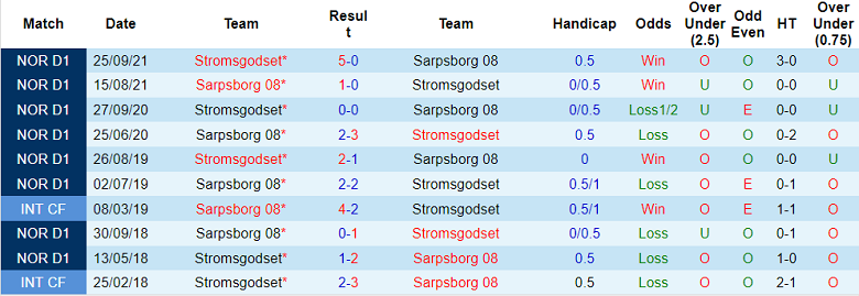 Nhận định, soi kèo Sarpsborg vs Stromsgodset, 21h ngày 18/6 - Ảnh 3