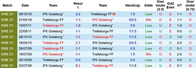 Nhận định, soi kèo Trelleborg vs Göteborg, 22h30 ngày 17/6 - Ảnh 2