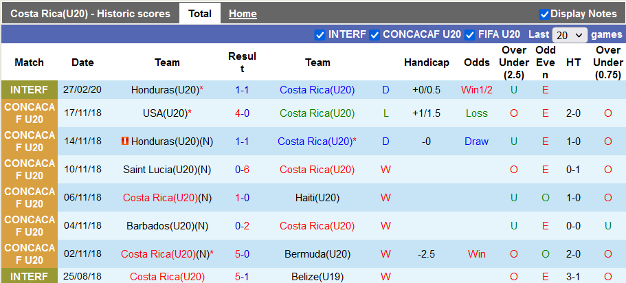 Nhận định, soi kèo U20 Costa Rica vs U20 Jamaica, 5h ngày 19/6 - Ảnh 1