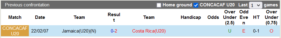 Nhận định, soi kèo U20 Costa Rica vs U20 Jamaica, 5h ngày 19/6 - Ảnh 3
