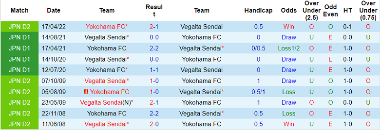 Nhận định, soi kèo Vegalta Sendai vs Yokohama, 16h ngày 18/6 - Ảnh 3