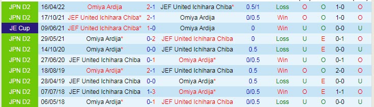 Phân tích kèo hiệp 1 JEF United vs Omiya Ardija, 12h ngày 18/6 - Ảnh 3