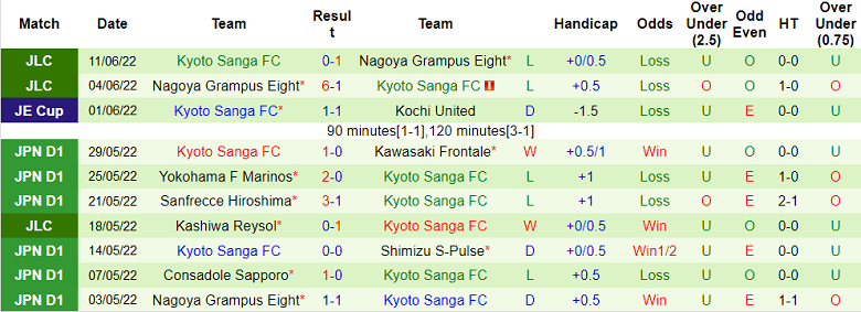 Phân tích kèo hiệp 1 Kashima Antlers vs Kyoto Sanga, 16h ngày 18/6 - Ảnh 2