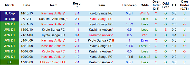 Phân tích kèo hiệp 1 Kashima Antlers vs Kyoto Sanga, 16h ngày 18/6 - Ảnh 3