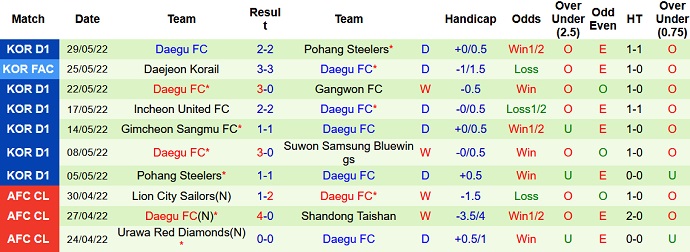Phân tích kèo hiệp 1 Seongnam vs Daegu, 17h30 ngày 18/6 - Ảnh 5