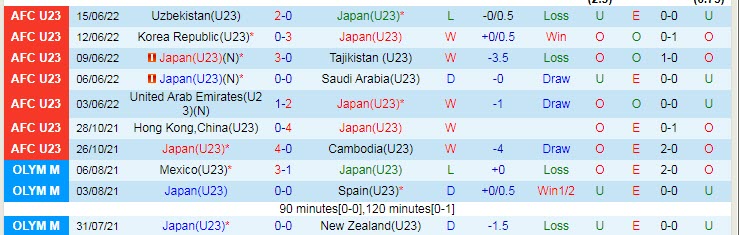 Soi bảng dự đoán tỷ số chính xác U23 Nhật Bản vs U23 Úc, 20h ngày 18/6 - Ảnh 2