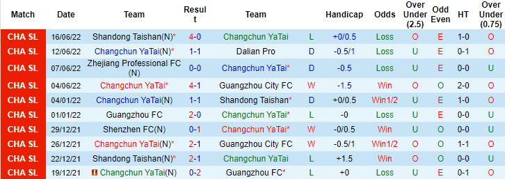 Nhận định, soi kèo Changchun Yatai vs Henan, 16h30 ngày 20/6 - Ảnh 1