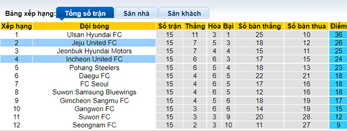 Nhận định, soi kèo Jeju United vs Incheon, 16h ngày 18/6 - Ảnh 4