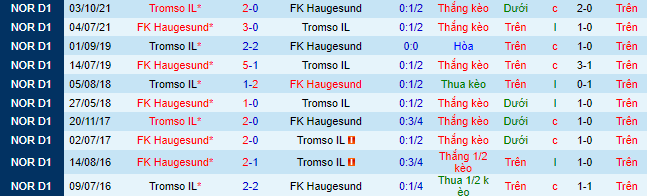 Nhận định, soi Tromso vs Haugesund, 23h ngày 19/6 - Ảnh 1