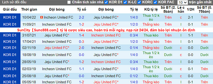 Phân tích kèo hiệp 1 Jeju United vs Incheon, 16h ngày 18/6 - Ảnh 3