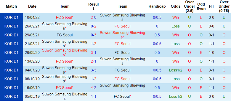 Phân tích kèo hiệp 1 Suwon Bluewings vs Seoul, 17h30 ngày 19/6 - Ảnh 3