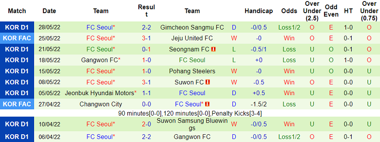 Soi kèo phạt góc Suwon Bluewings vs Seoul, 17h30 ngày 19/6 - Ảnh 2