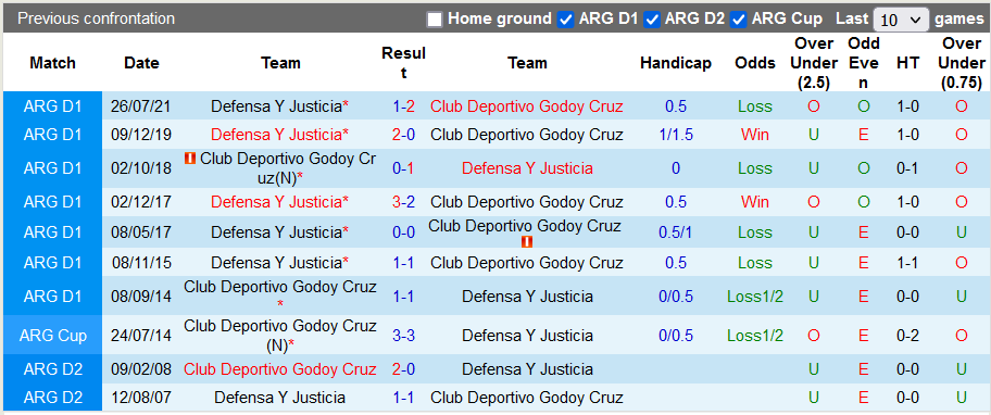 Nhận định, soi kèo Godoy Cruz vs Defensa, 2h30 ngày 21/6 - Ảnh 3