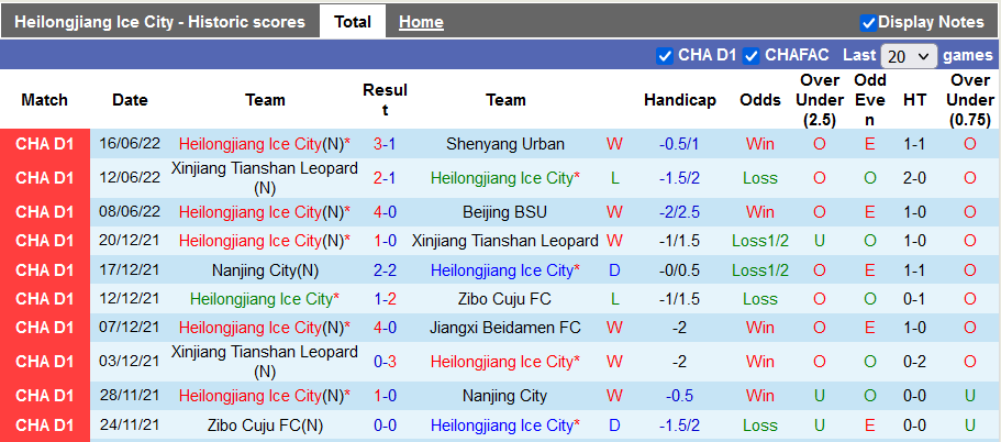 Nhận định, soi kèo Heilongjiang vs Sichuan Jiuniu, 18h30 ngày 20/6 - Ảnh 2