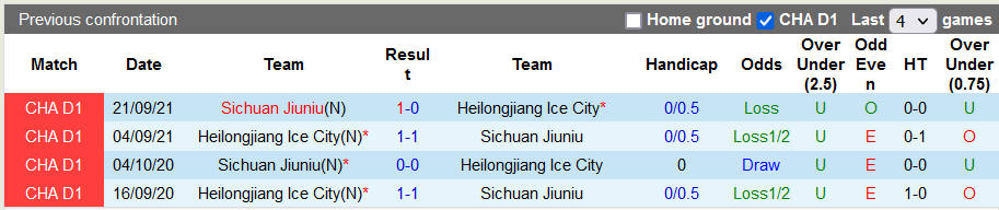 Nhận định, soi kèo Heilongjiang vs Sichuan Jiuniu, 18h30 ngày 20/6 - Ảnh 4