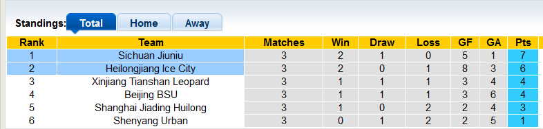 Nhận định, soi kèo Heilongjiang vs Sichuan Jiuniu, 18h30 ngày 20/6 - Ảnh 5