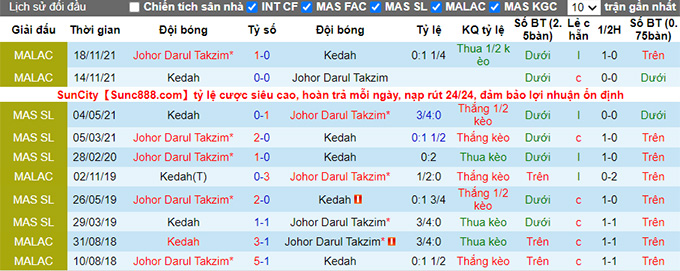 Nhận định, soi kèo Kedah vs Johor Darul Takzim, 20h ngày 19/6 - Ảnh 3