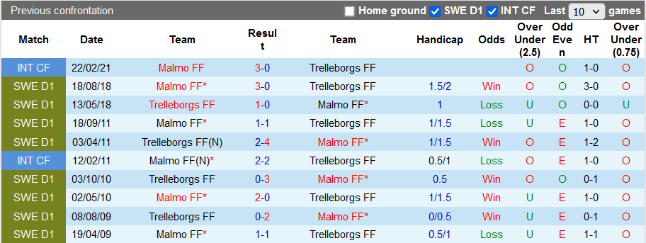 Nhận định, soi kèo Malmo vs Trelleborg, 23h ngày 20/6 - Ảnh 3