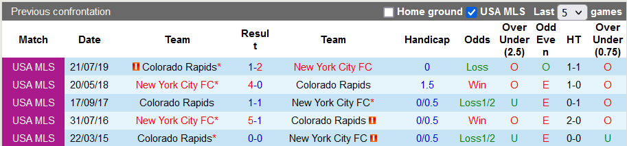 Nhận định, soi kèo New York City vs Colorado Rapids, 4h00 ngày 20/6 - Ảnh 3