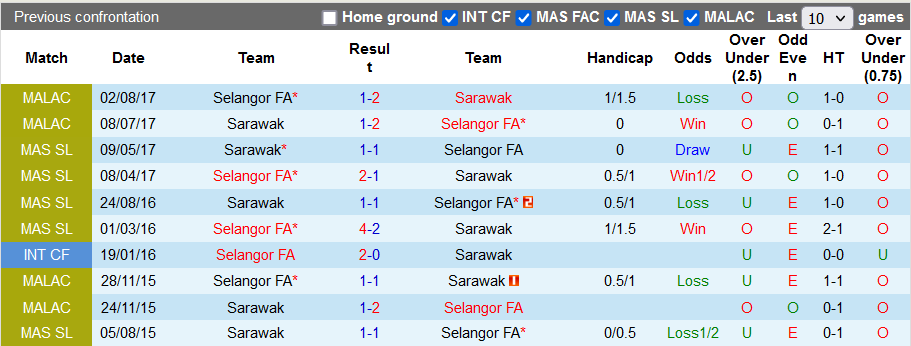 Nhận định, soi kèo Selangor vs Sarawak, 20h ngày 19/6 - Ảnh 3
