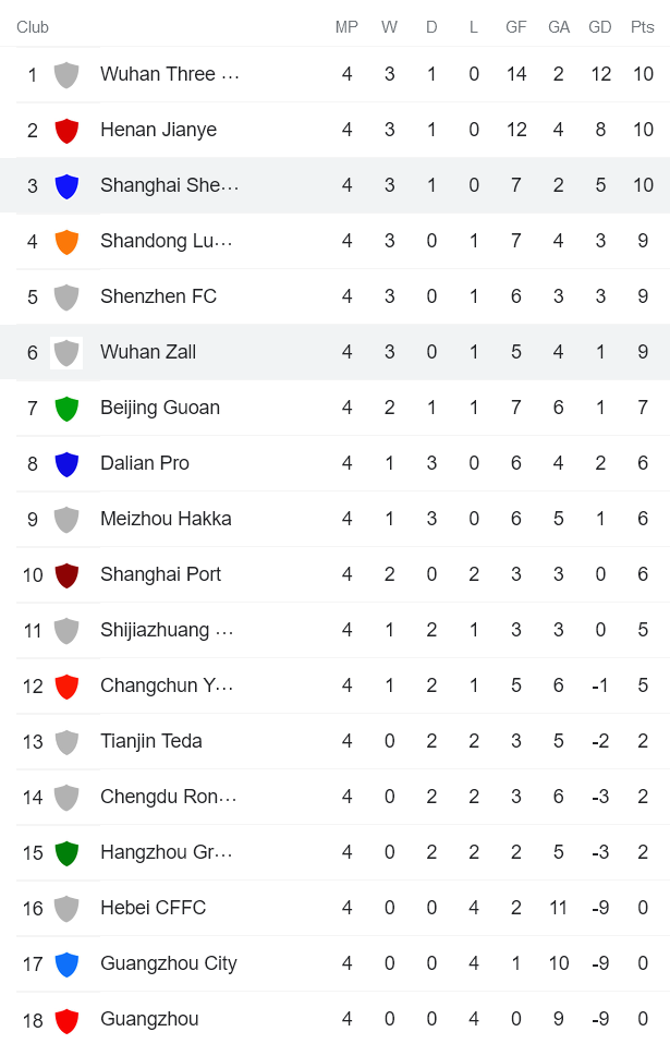 Nhận định, soi kèo Shanghai Shenhua vs Wuhan Yangtze, 18h30 ngày 20/6 - Ảnh 4