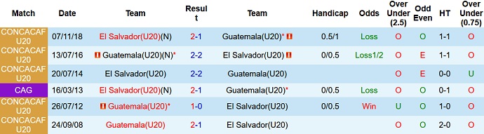 Nhận định, soi kèo U20 El Salvador vs U20 Guatemala, 3h00 ngày 20/6 - Ảnh 3