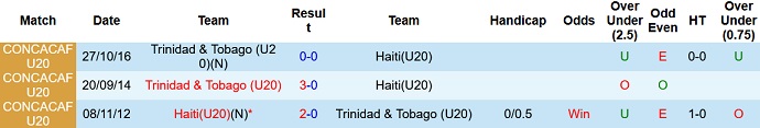 Nhận định, soi kèo U20 Haiti vs U20 Trinidad & Tobago, 5h00 ngày 20/6 - Ảnh 3