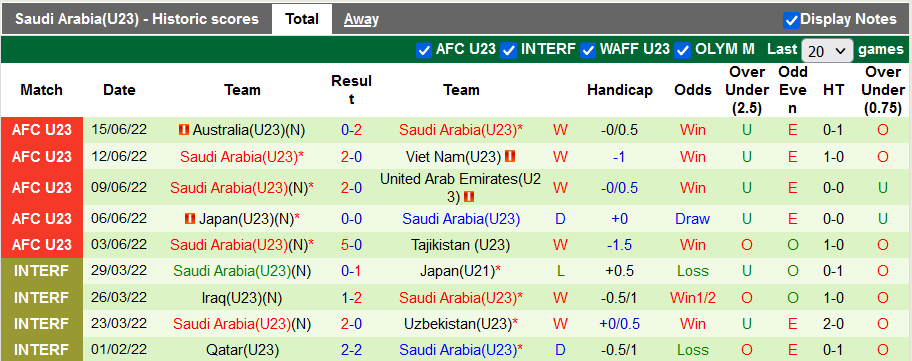 Nhận định, soi kèo U23 Uzbekistan vs U23 Saudi Arabia, 20h ngày 19/6 - Ảnh 2