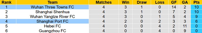 Nhận định, soi kèo Wuhan Three Towns vs Shanghai Port, 16h30 ngày 19/6 - Ảnh 1