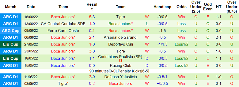 Phân tích kèo hiệp 1 Barracas Central vs Boca Juniors, 7h30 ngày 20/6 - Ảnh 2