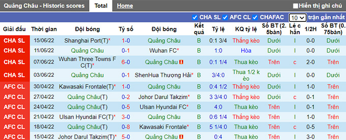 Phân tích kèo hiệp 1 Guangzhou FC vs Hebei, 18h30 ngày 19/6 - Ảnh 1