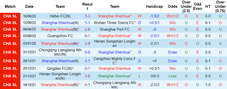 Phân tích kèo hiệp 1 Shanghai Shenhua vs Wuhan Yangtze, 18h30 ngày 20/6 - Ảnh 1