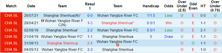 Phân tích kèo hiệp 1 Shanghai Shenhua vs Wuhan Yangtze, 18h30 ngày 20/6 - Ảnh 3