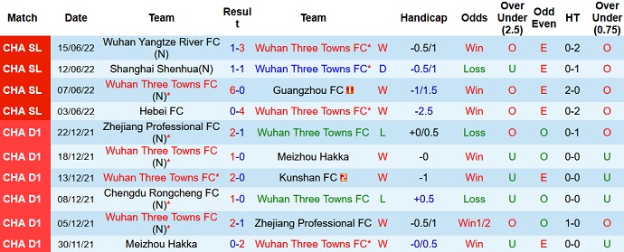 Phân tích kèo hiệp 1 Wuhan Three Towns vs Shanghai Port, 16h30 ngày 19/6 - Ảnh 3
