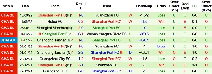 Phân tích kèo hiệp 1 Wuhan Three Towns vs Shanghai Port, 16h30 ngày 19/6 - Ảnh 4