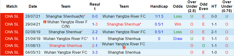 Soi kèo phạt góc Shanghai Shenhua vs Wuhan Yangtze, 18h30 ngày 20/6 - Ảnh 3