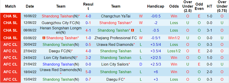 Nhận định, soi kèo Shandong Taishan vs Dalian Pro, 19h ngày 21/6 - Ảnh 1