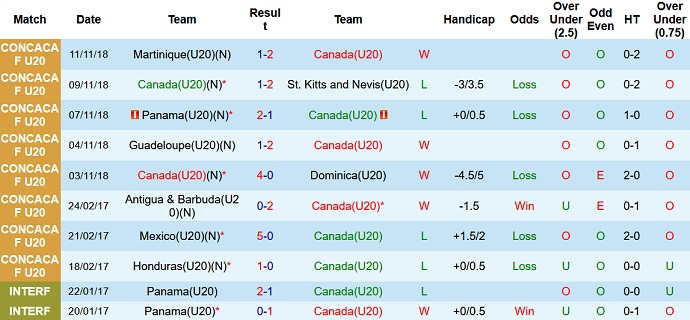 Nhận định, soi kèo U20 Canada vs U20 Mỹ, 7h30 ngày 21/6 - Ảnh 2