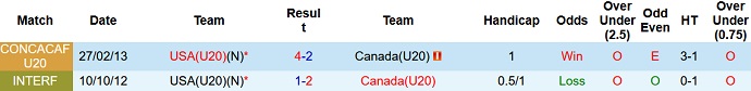 Nhận định, soi kèo U20 Canada vs U20 Mỹ, 7h30 ngày 21/6 - Ảnh 3
