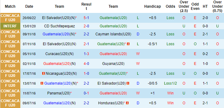 Nhận định, soi kèo U20 Guatemala vs U20 Panama, 7h30 ngày 22/6 - Ảnh 1
