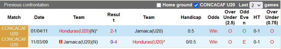 Nhận định, soi kèo U20 Jamaica vs U20 Honduras, 9h30 ngày 21/6 - Ảnh 4