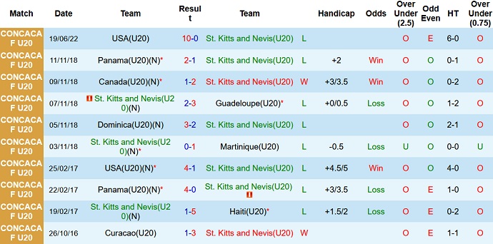 Nhận định, soi kèo U20 St Kitts và Nevis vs U20 Cuba, 3h00 ngày 21/6 - Ảnh 6