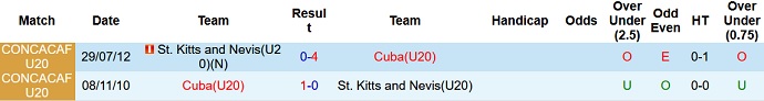 Nhận định, soi kèo U20 St Kitts và Nevis vs U20 Cuba, 3h00 ngày 21/6 - Ảnh 7